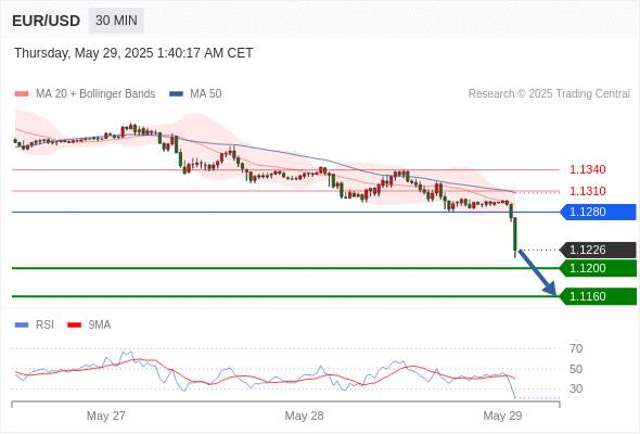 2025年5月29日-Trading Central每日策略早报