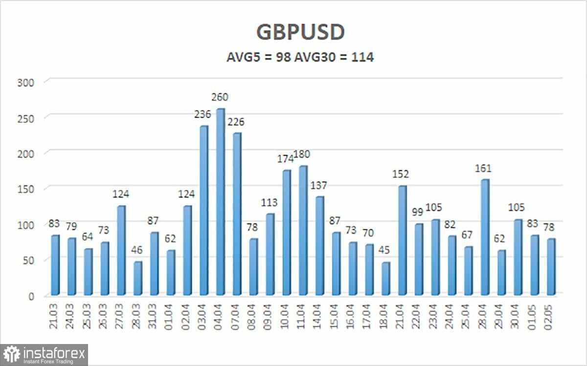 Gambaran Umum GBP/USD – 5 Mei: Pertemuan Bank of England dan The Fed