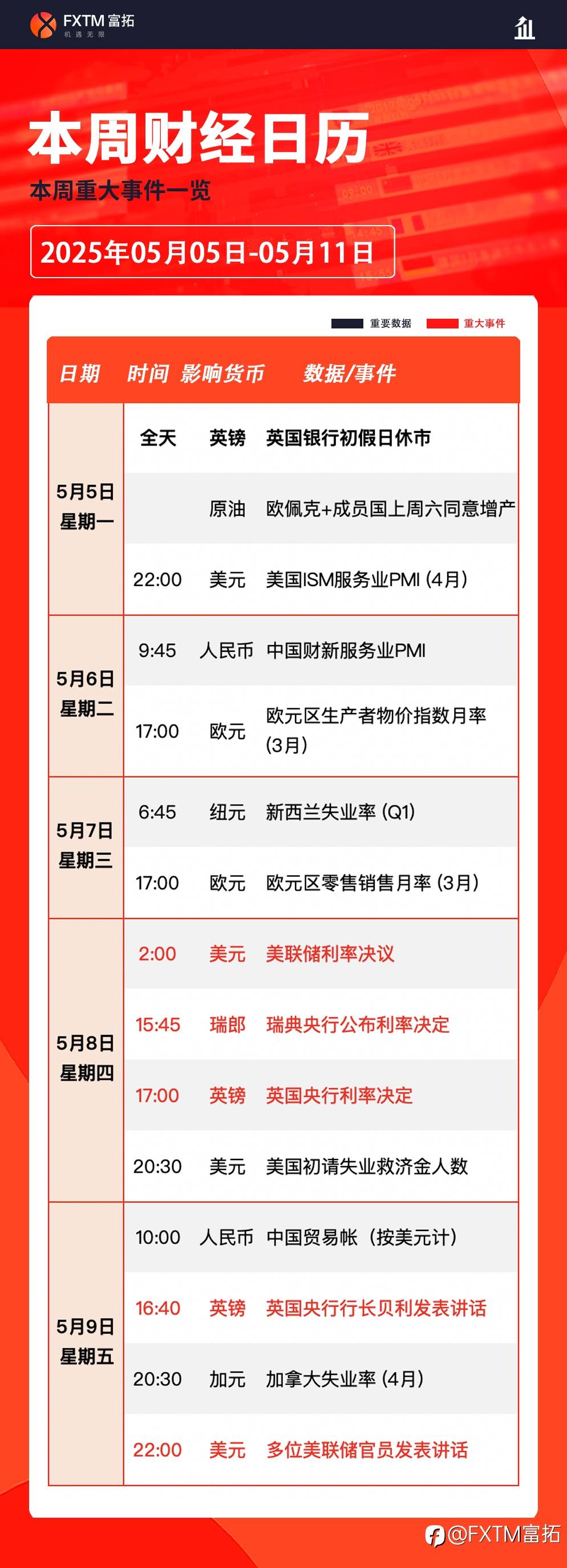 【FXTM富拓】美联储领衔多家央行利率决议来袭