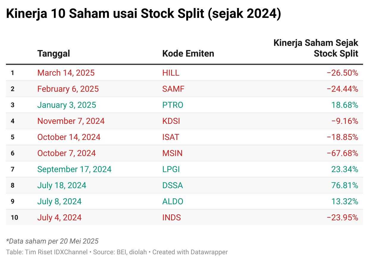 Menanti Efek Stock Split CUAN, Intip Jejak Kinerja 10 Saham Lain