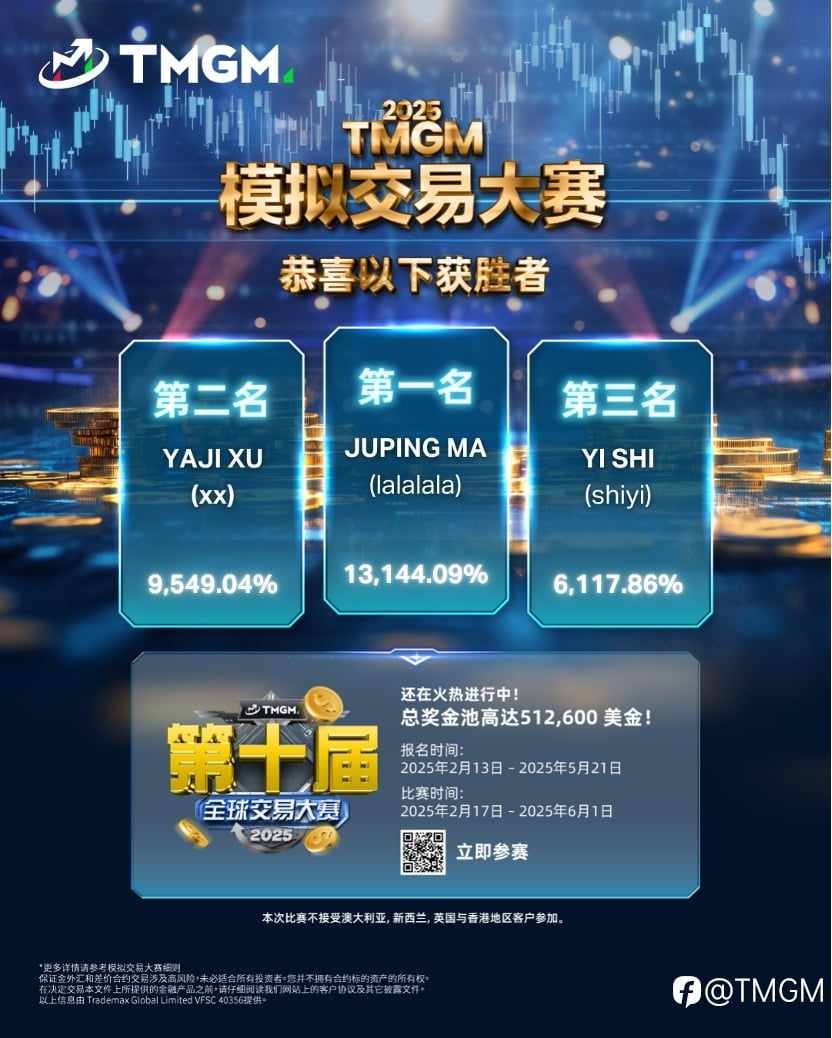 真金赋能成长！TMGM首届模拟交易大赛圆满落幕