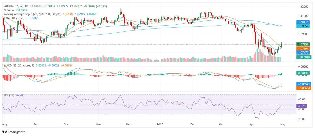 AUD/NZD Price Analysis: Aussie pressured near mid-1.0800s as long-term trend weakens