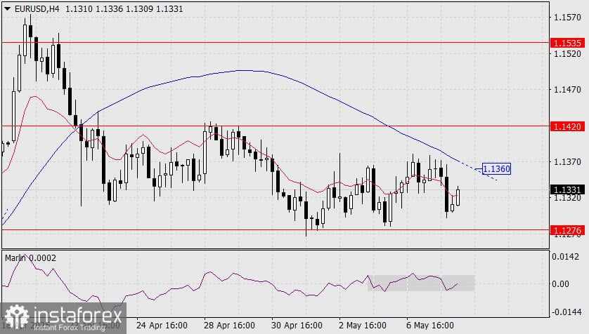 Prakiraan EUR/USD untuk 8 Mei 2025