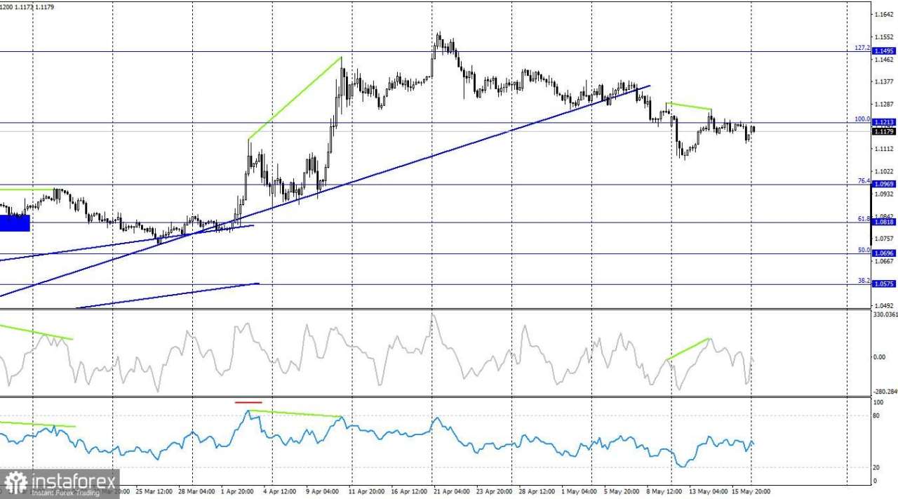 EUR/USD. 19 Mei. Euro Tetap Di bawah Tekanan