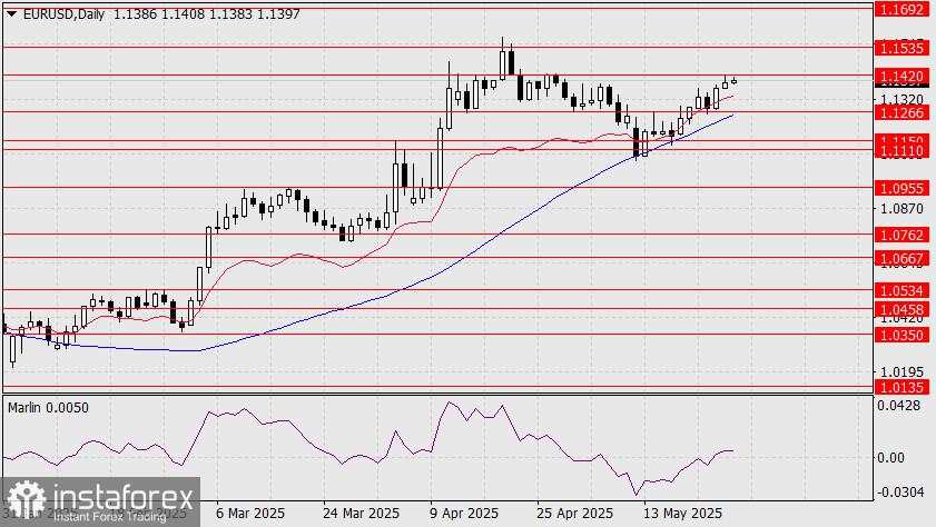 Prediksi EUR/USD untuk 27 Mei 2025