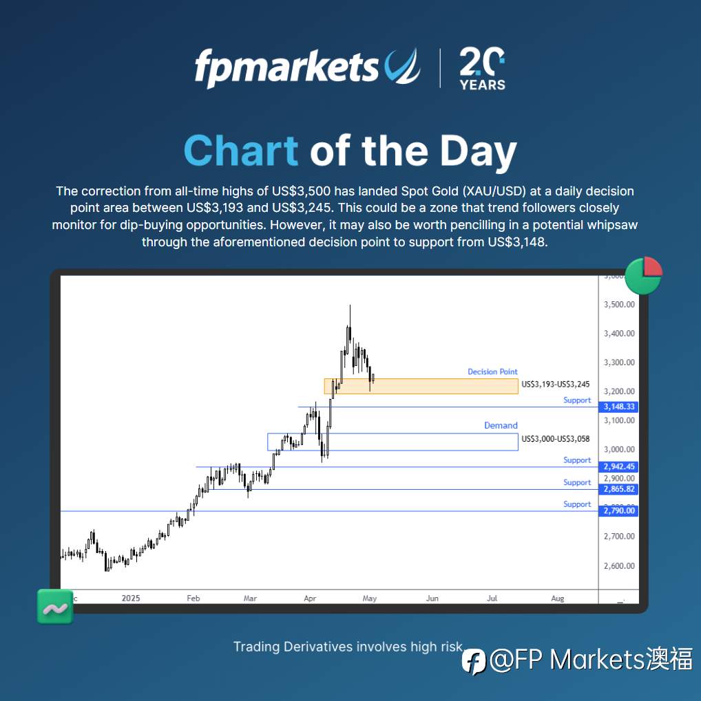 【FP Markets澳福】每日图表 - 黄金/美元