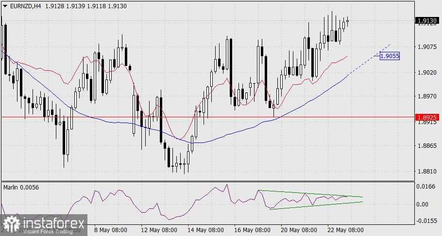 Prediksi EUR/NZD untuk 23 Mei 2025