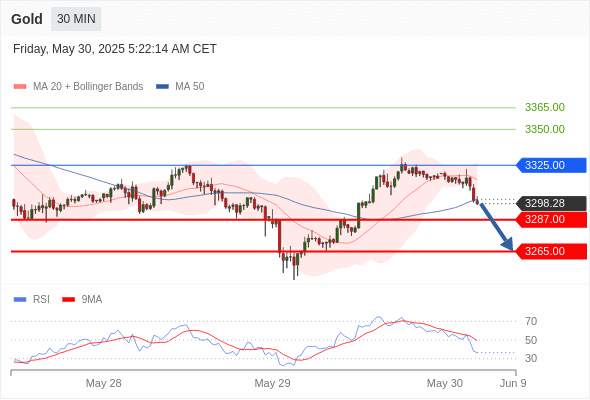 XAUUSD