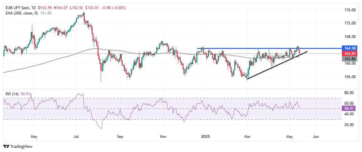 EUR/JPY retreats for second day as Yen strengthens, Euro weighed by softer growth revision