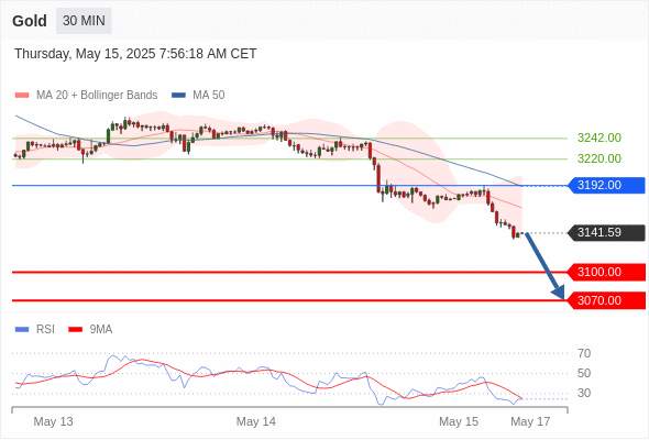 XAUUSD