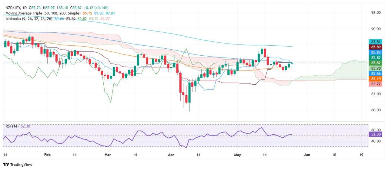 NZD/JPY Price Forecast: Climbs higher but bulls struggle to clear 86.00 resistance