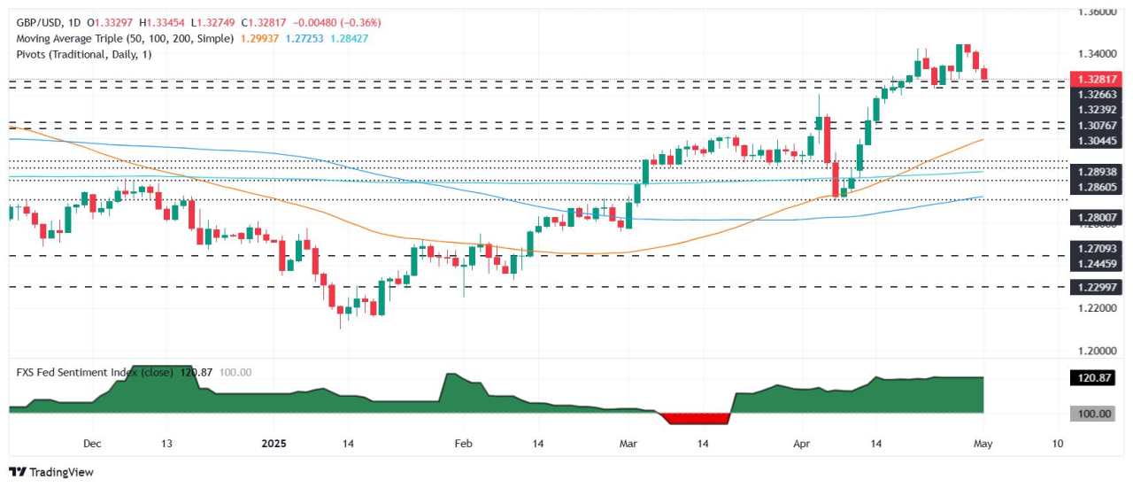 GBP/USD Terjatuh di Bawah 1,33 seiring dengan Penurunan Aktivitas Manufaktur AS dan Inggris