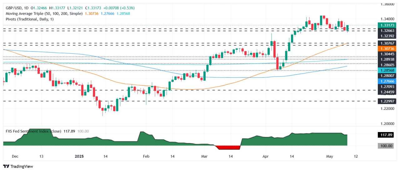 GBP/USD gains on US-UK agreement, holds near 1.33