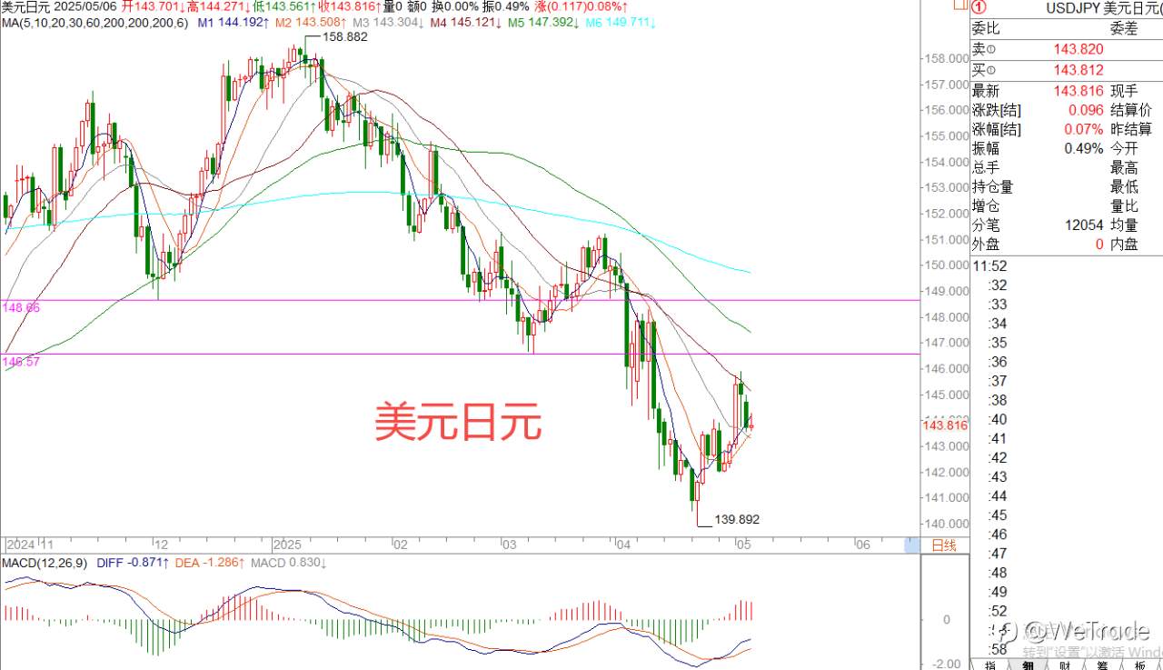 2025年5月6日|每日汇评-策略分析|王萍:原油日内或震荡止跌