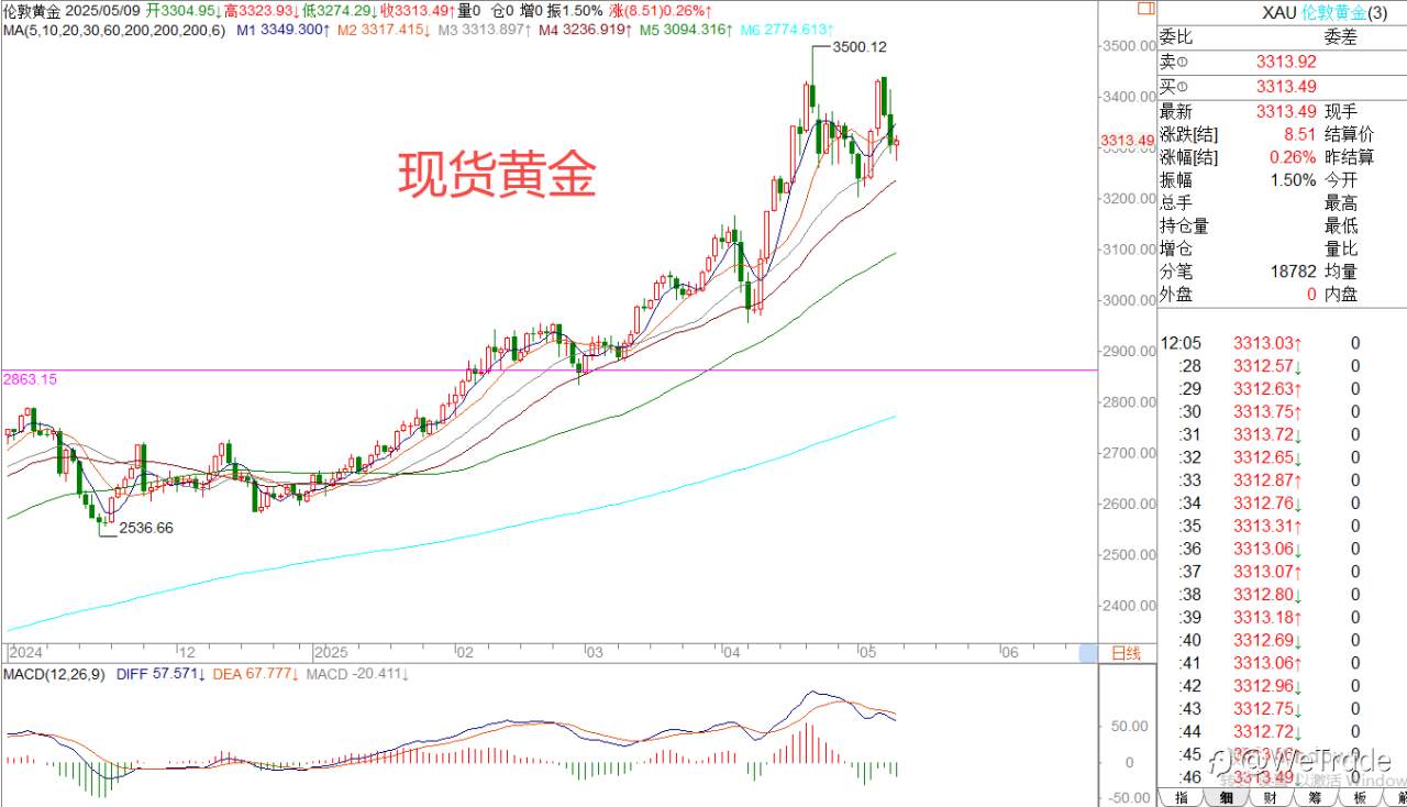 2025年5月9日|每日汇评-策略分析|王萍:原油保持震荡偏多运行