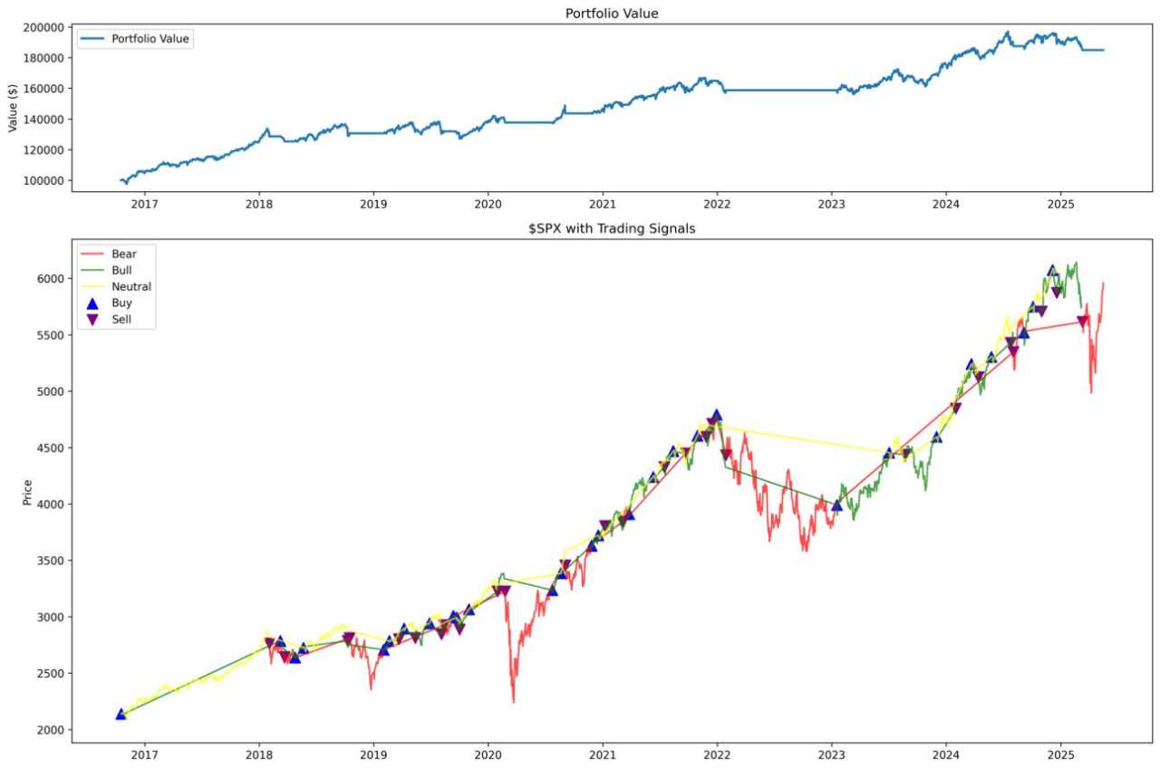 Hidden Markov regimes