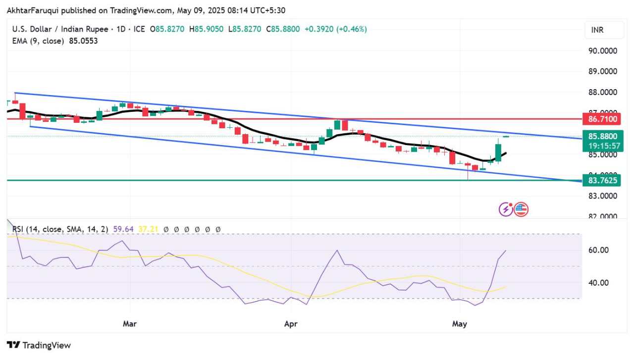 USD/INR surges due to risk aversion triggered by escalating India-Pakistan tensions