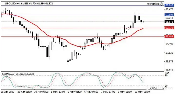MH Markets 市场分析 2025-05-13