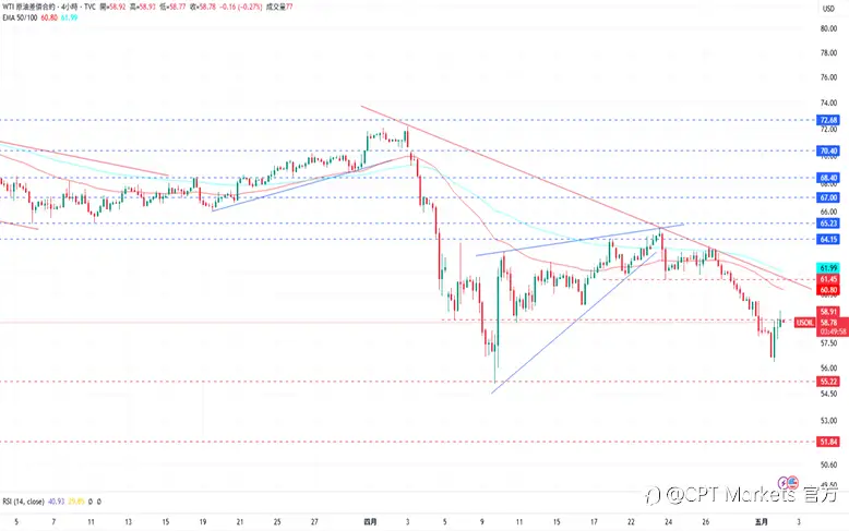 CPT Markets 黄金与原油评析：关税协议致避险情绪减少，金价随之下跌！美制裁伊朗石油买家，油价受波动上涨！
