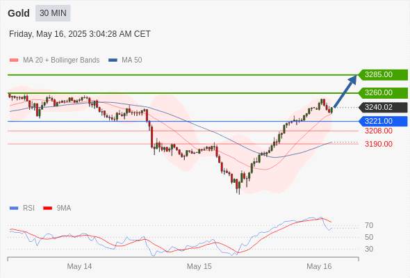 XAUUSD