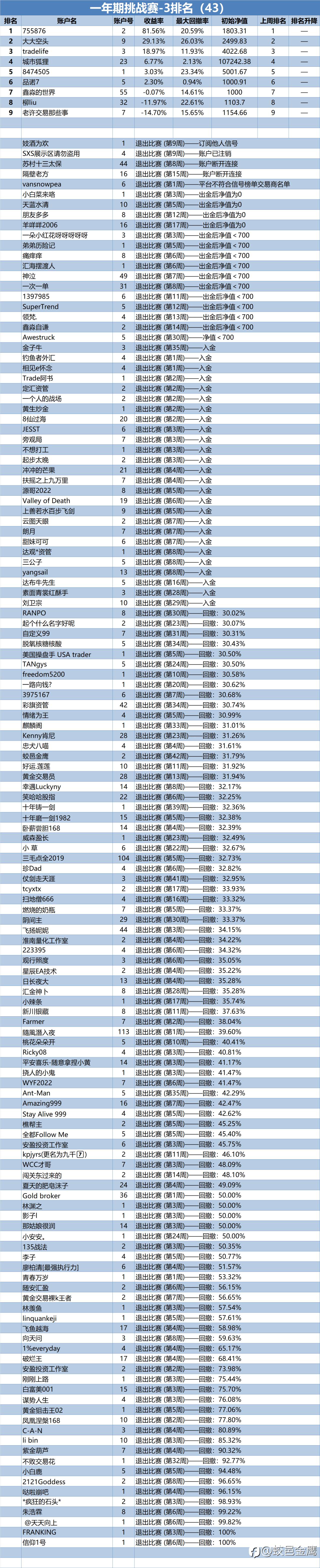 一年期挑战赛-3排名周报(43)