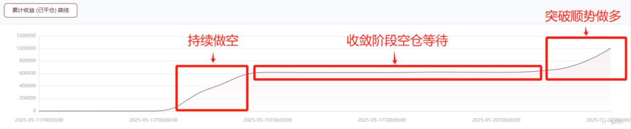 舞动趋势 100万美元盈利的秘密