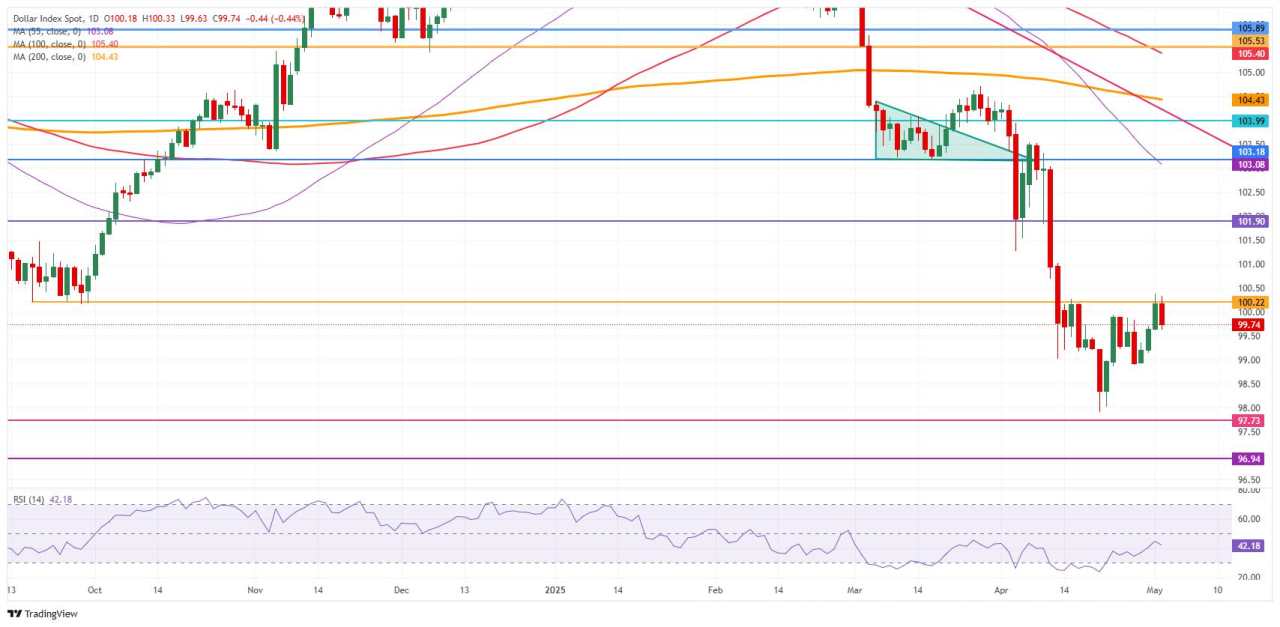 US Dollar retreats slightly ahead of Nonfarm Payrolls release