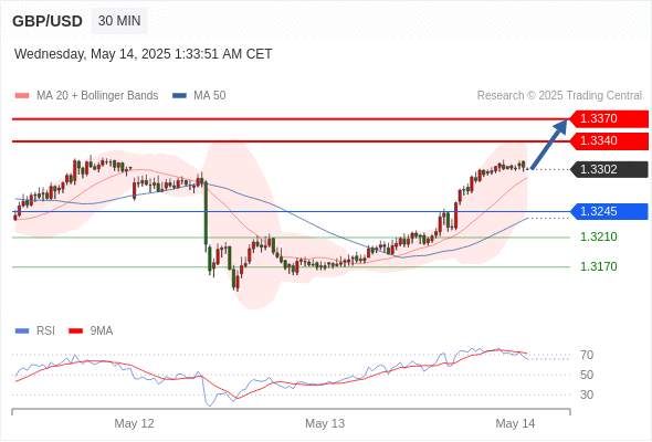 2025年5月14日-Trading Central每日策略早报