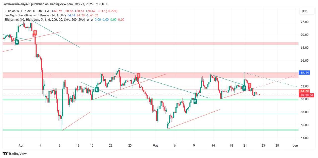 WTI crude Oil price struggles below $61 as OPEC+ output hike looms