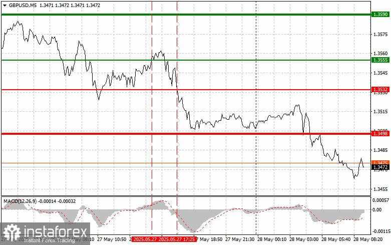 GBP/USD: Tips Trading Sederhana untuk Trader Pemula pada 28 Mei. Tinjauan Trading Forex Kemarin