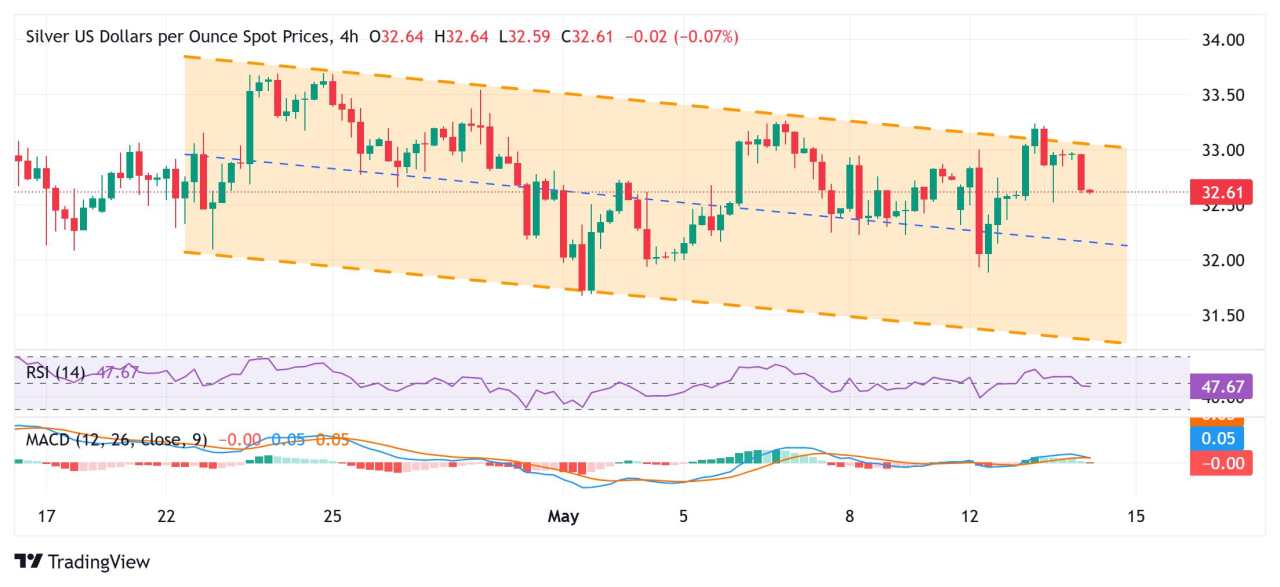 Silver Price Forecast: XAG/USD slides back closer to mid-$31.00s; down nearly 1% for the day