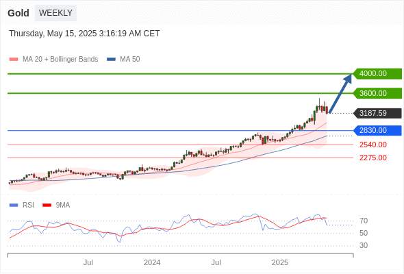 XAUUSD