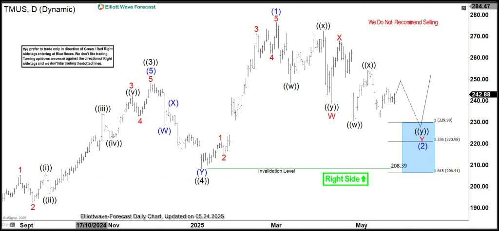TMUS Bullish Sequence Finding Blue Box Support, Targeting $400