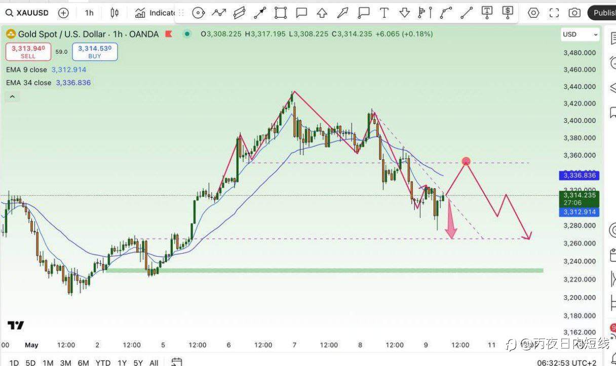 XAU / USD : 计划日 2025年5月9日