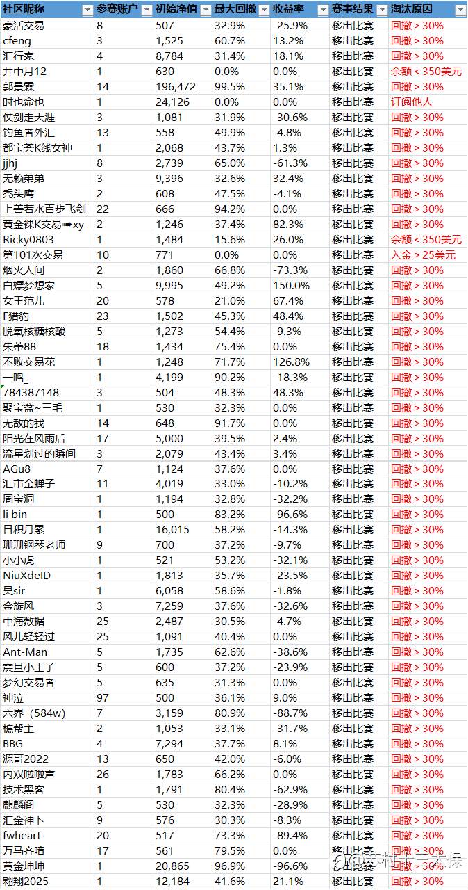第二届社区挑战赛战绩播报-11