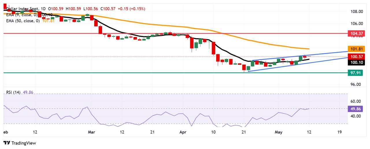 US Dollar Index Price Forecast: Trades near 100.50, remains below channel’s upper boundary