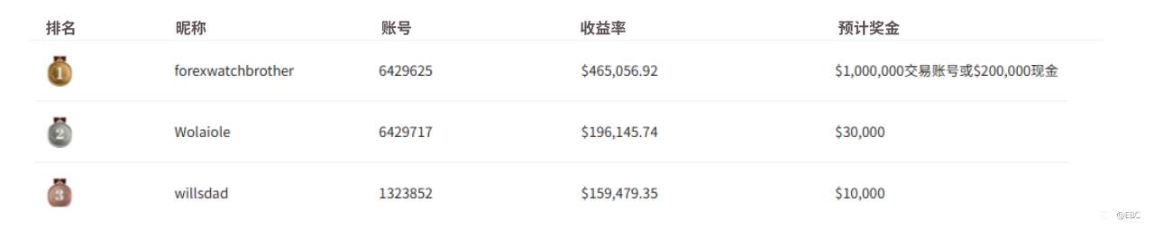 EBC百万美金交易大赛|梦之队龙抬头 选手们拿出真功夫
