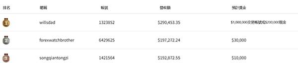 EBC百萬美金交易大賽｜夢之隊表現趨同，青訓營火力全開