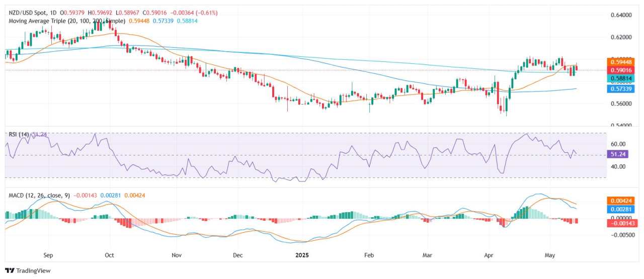 NZD/USD Stabil Dekat Dasar Kisaran Saat Dolar Melemah Karena Inflasi yang Lemah dan Kekhawatiran Kebijakan