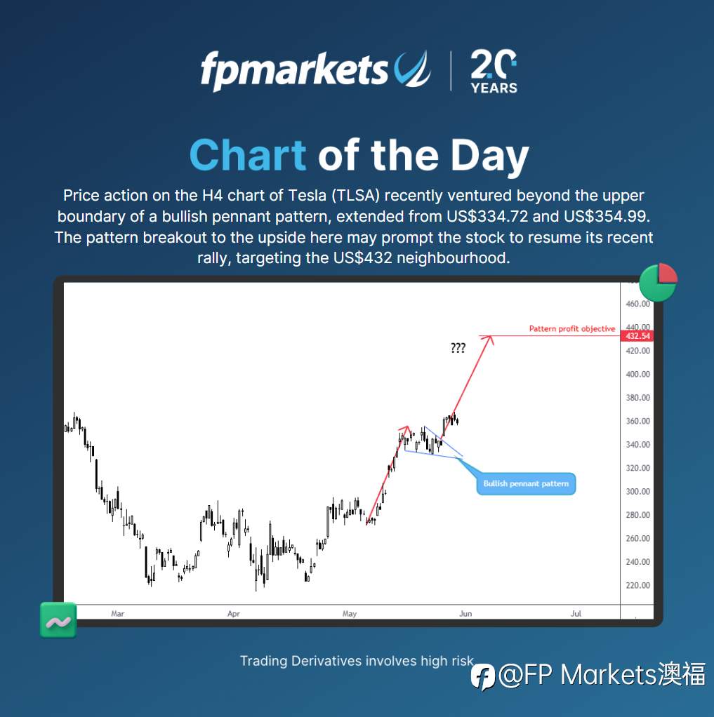 【FP Markets澳福】每日图表 - 特斯拉