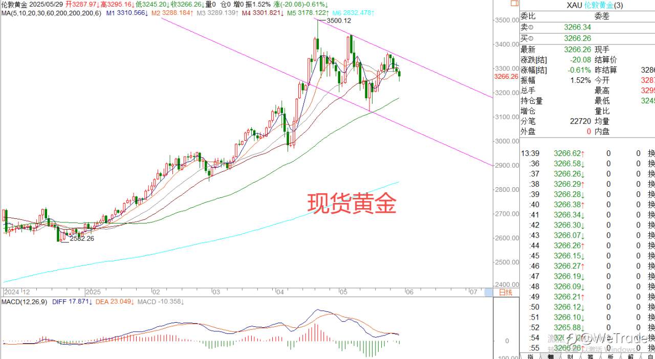 2025年5月29日|每日汇评-策略分析|王萍：原油日内震荡偏多运行