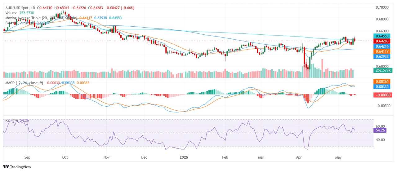 AUD/USD mixed technical signals amid fundamental headwinds