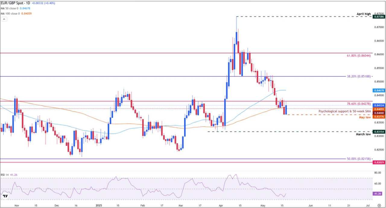 EUR/GBP Menguji Resistance Jelang Pertemuan G7, Panduan ECB dan BoE