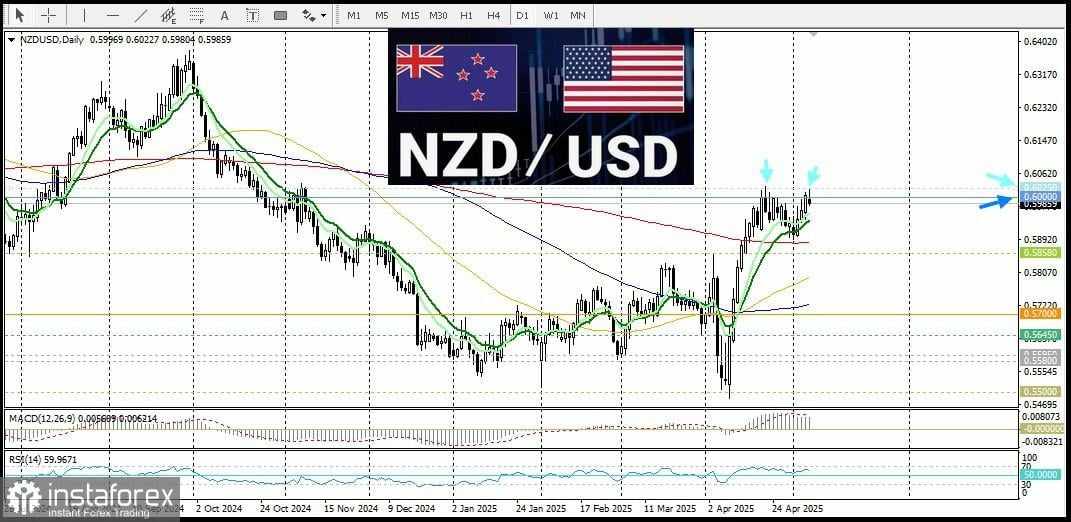 NZD/USD. Analisis dan Prediksi