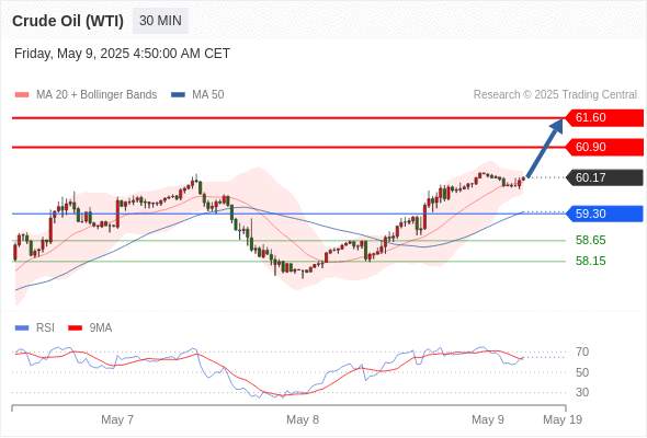 2025年5月9日-Trading Central每日策略午报