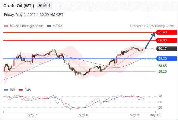2025年5月9日-Trading Central每日策略午报