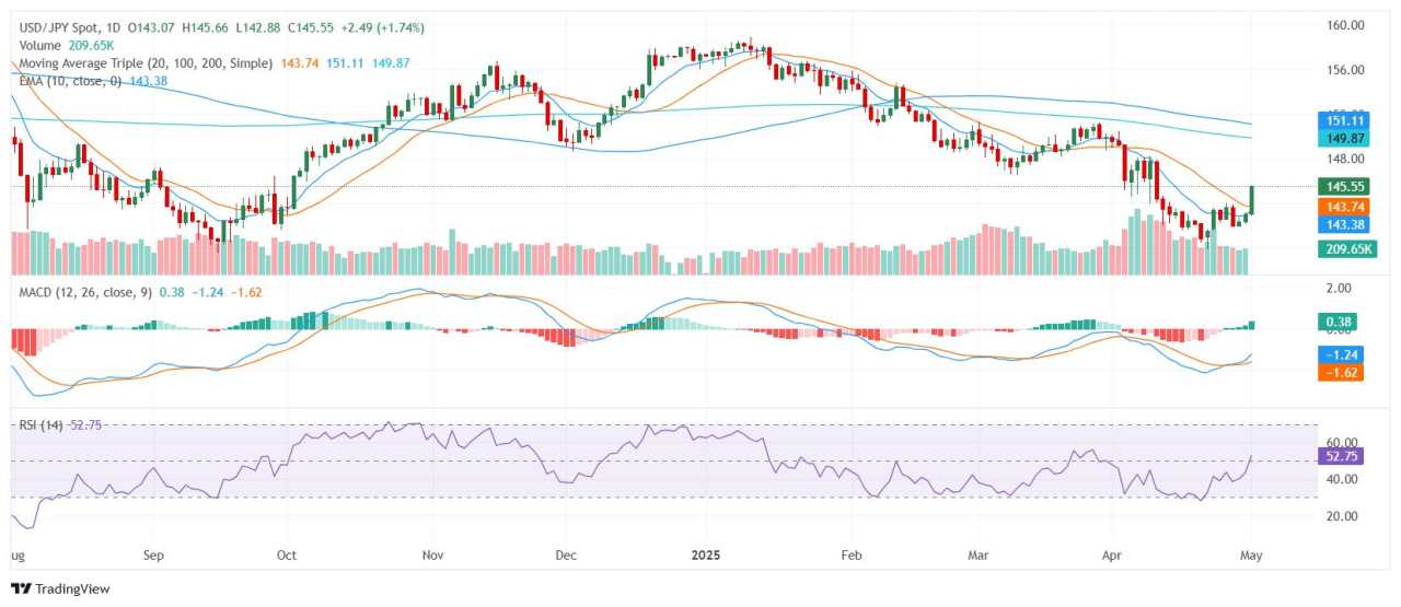 USD/JPY rallies as BoJ caution and US data push pair to two-week high