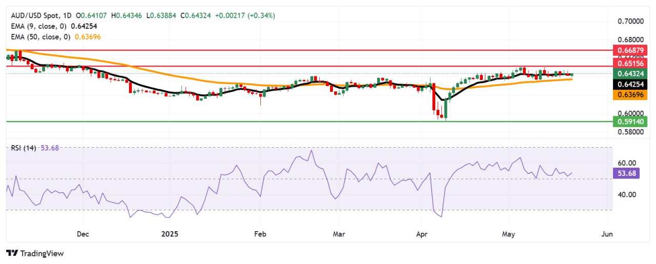 Australian Dollar appreciates as US Dollar offers recent gains over fiscal deficit concerns