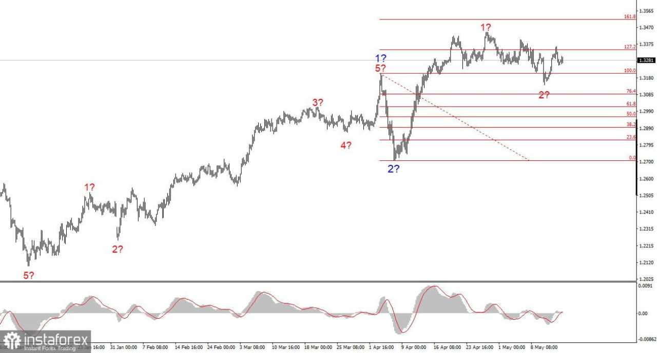 Analisis GBP/USD pada 15 Mei 2025