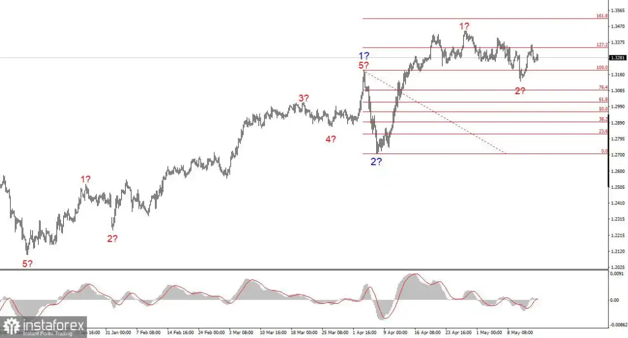 Analisis GBP/USD pada 15 Mei 2025